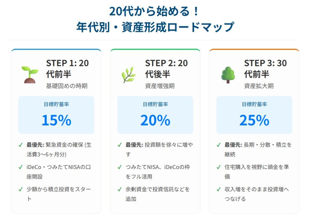20代から始める年代別資産ロードマップ1